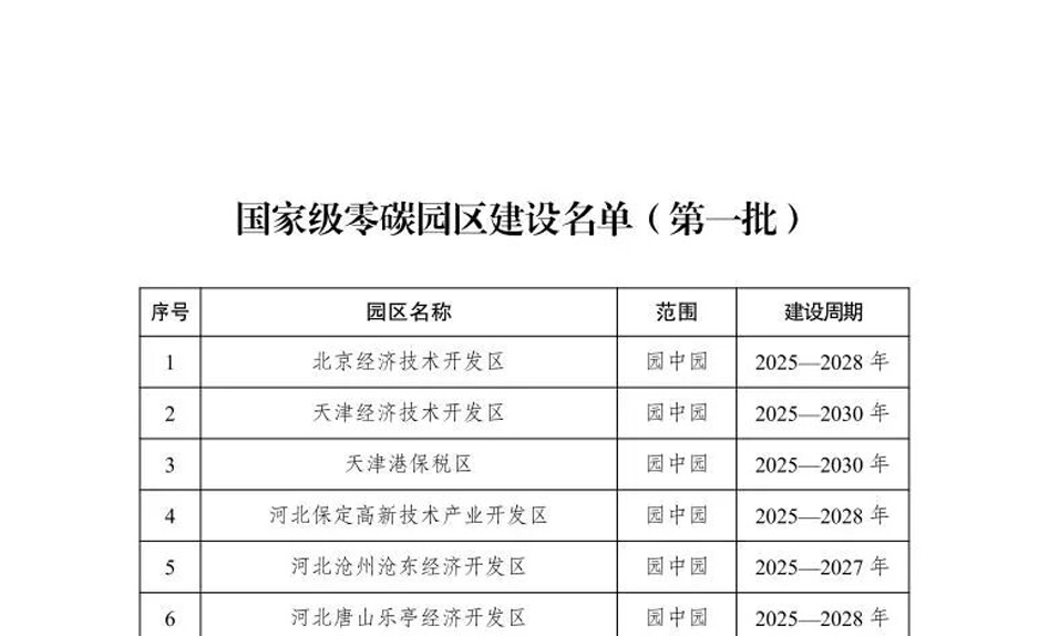 【重磅】52个！国家级零碳园区建设名单（第一批）